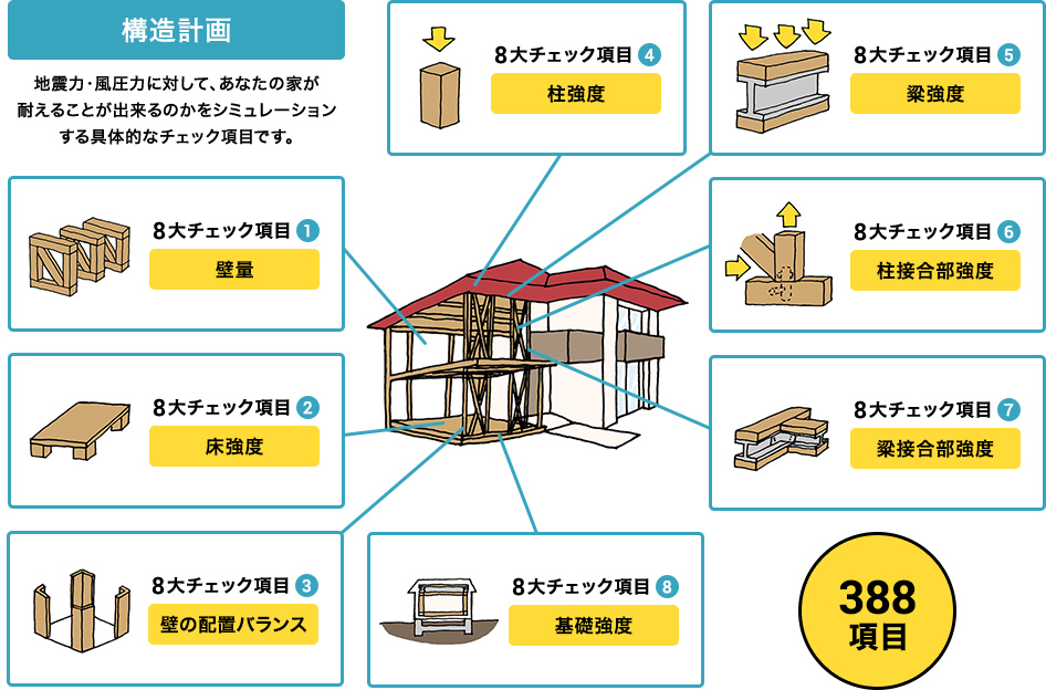 構造計画:地震力・風圧力に対して、あなたの家が耐えることが出来るのかをシミュレーション
する具体的なチェック項目です。