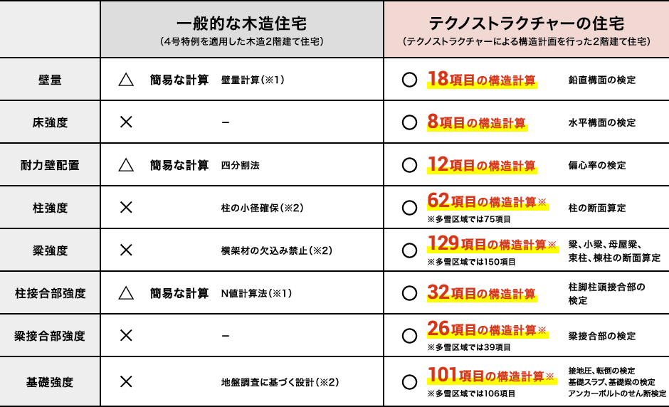 住宅比較表