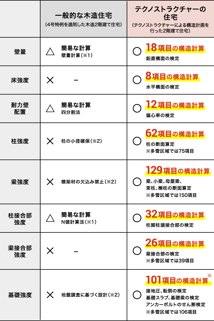 住宅比較表